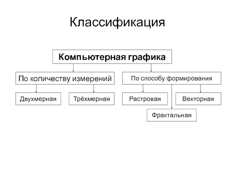 Классификация диаграмм