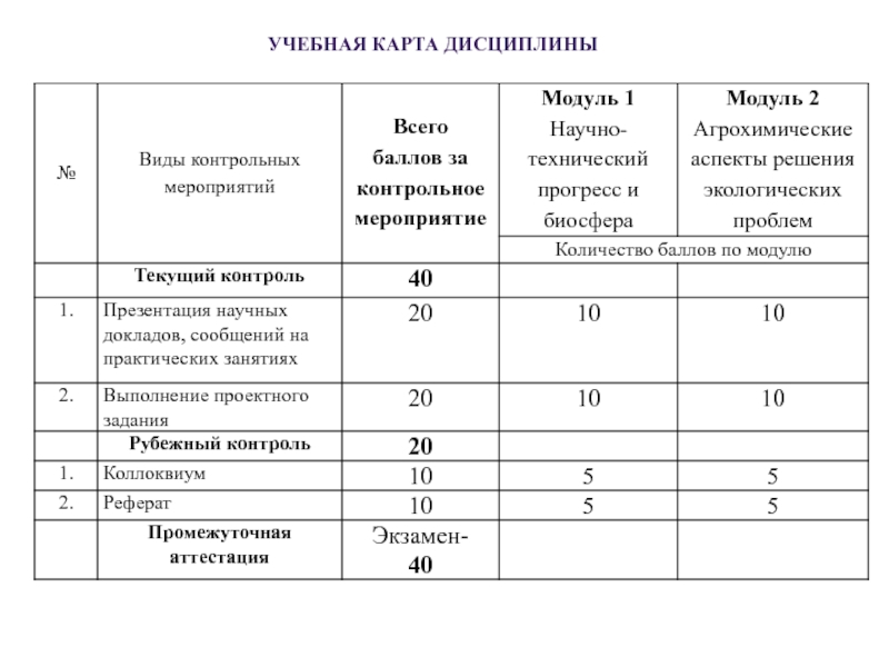 Виды контрольных мероприятий. Учебная карта дисциплины. Направление контрольных мероприятий. Методическая карта. Аспекты контрольных мероприятий.