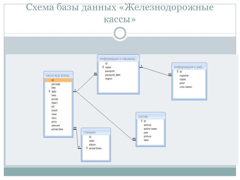 База данных поездов. Концептуальная схема базы данных железная дорога. Концептуальная схема базы данных Железнодорожная касса. База данных ЖД кассы access. Концептуальная модель базы данных аэропорта.