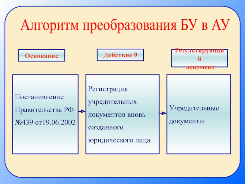 Типы учреждений. Алгоритм реорганизации.