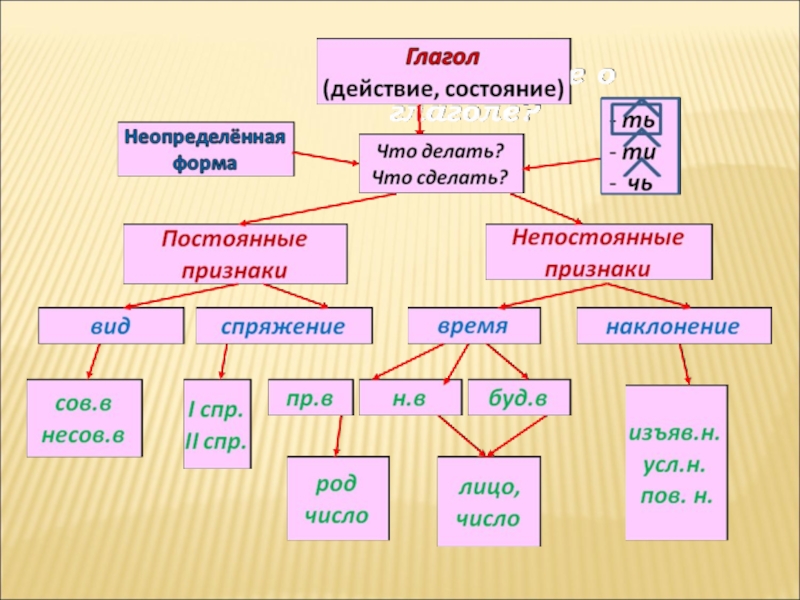 Наклонение глагола