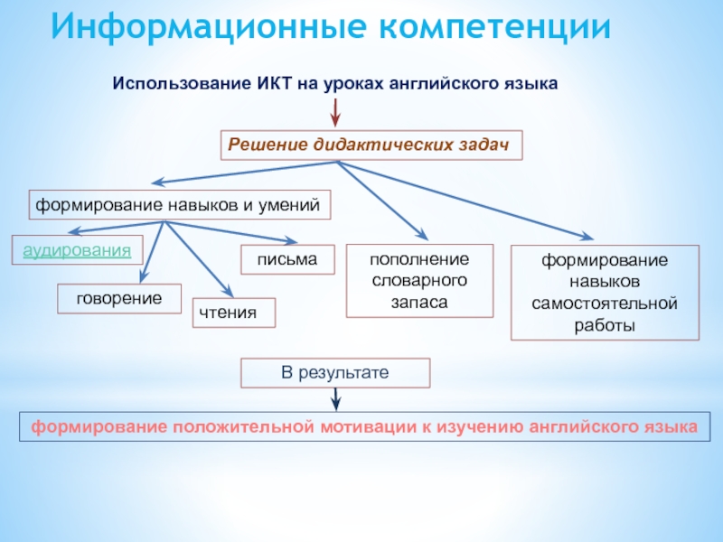 Технологии обучения языку. Информационные технологии на уроках иностранного языка. Навыки формируемые на уроках иностранного языка. Формирование компетенции на занятиях. Коммуникационная компетенция на уроке англ языка.