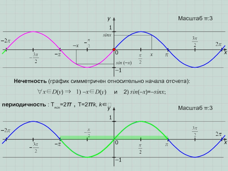 График функции y sin x свойства. График тригонометрической функции y sin x. Тригонометрические функции y=sin x. Функция синус y = sin(x).. Периодичность функций y sinx y cosx.