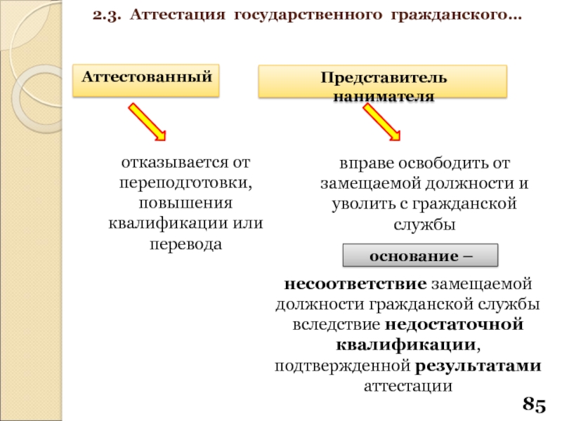 Повышение гражданским. Отказ от повышения квалификации. Представитель нанимателя это государственного гражданского. Аттестованный. Освободить от государственной гражданской службы.