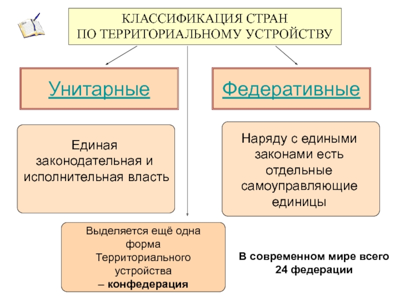 Устройство страны. Классификация стран по территориальному устройству. Классификация стран по административно территориальному устройству. Классификация государств по территориальному устройству. Государство по территориальному устройству.