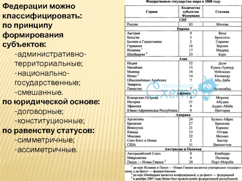 Классификация федераций. Ассиметричные государства. Федеративные государства принято классифицировать по:. Классификация федераций по равенству статусов.