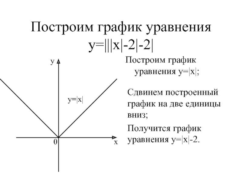 Графики уравнений виды