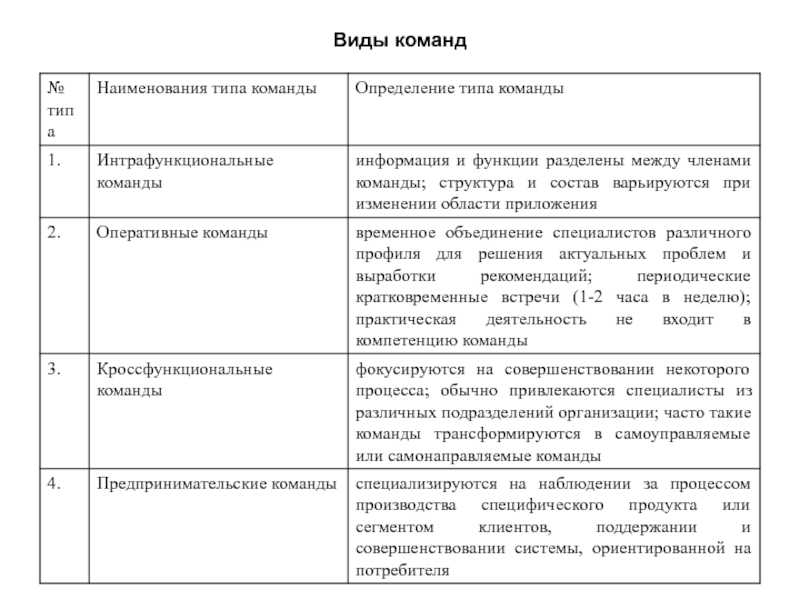 Оперативные команды. Классификация видов команд. Типы команд в менеджменте. Охарактеризуйте типы команд. Виды команд примеры.