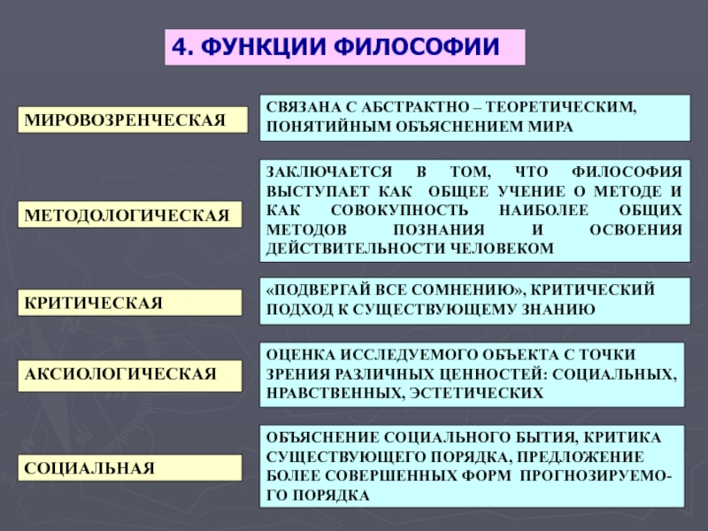 Функции философии в жизни. Функции философии. Функции философии с объяснением. Объяснение это в философии. 4 Функции философии.