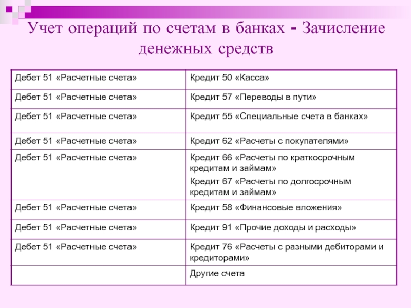 Презентация учет денежных средств на расчетном счете