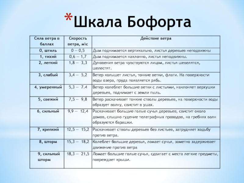 Шкала бофорта с картинками