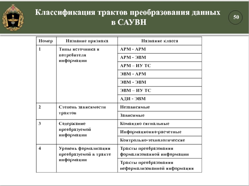 Классификация трактов преобразования данных в САУВН