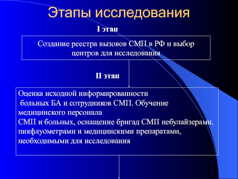 Бронхиальная астма астматический статус карта вызова смп