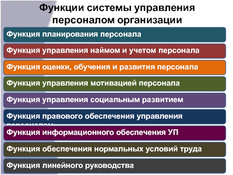 Презентация функции управления персоналом