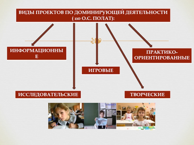 Типы проектов по доминирующей деятельности обведите лишнее