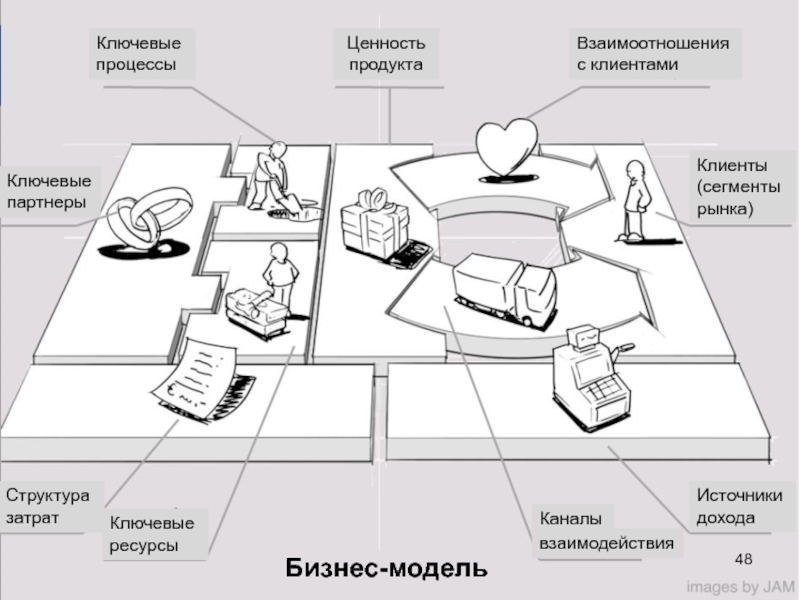 Ключевые ресурсы. Ценностные предложения в бизнес модели. Сегменты бизнес-модели. Ключевые ресурсы в бизнес модели. Ключевая деятельность бизнес модель.