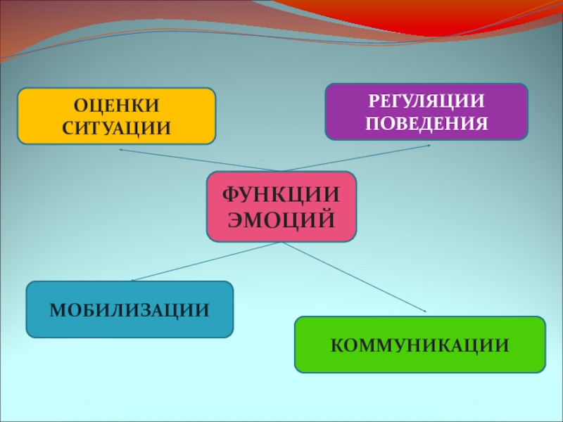 Функции ситуации. Уровни регуляции поведения человека. Мобилизационная функция эмоций. Функции эмоций при регуляции поведения. Эмоционально-волевая регуляция это.