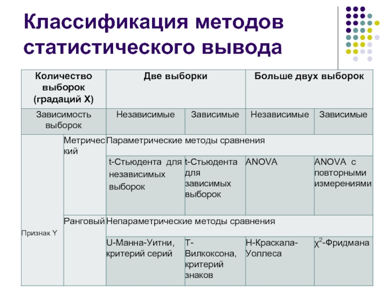 Методы статистического анализа. Классификация методов статистического вывода. Методы статистического вывода. Критерии и методы статистического вывода:. Классификация статических методов.