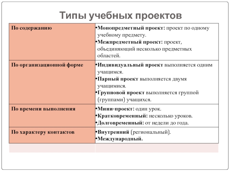 Выберите лишнее типы проектов по содержанию монопредметный индивидуальный метапредметный