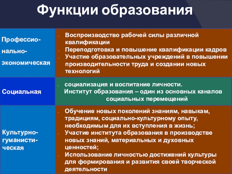 Функции образования в обществе. Функции образования. Экономическая функция образования. Воспроизводство рабочей силы различной квалификации. Основные функции образования.