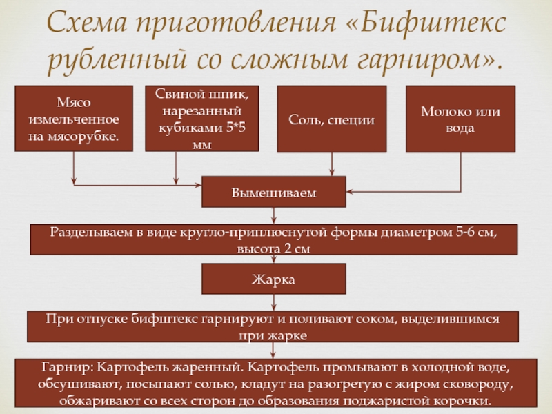 Бифштекс с луком технологическая карта