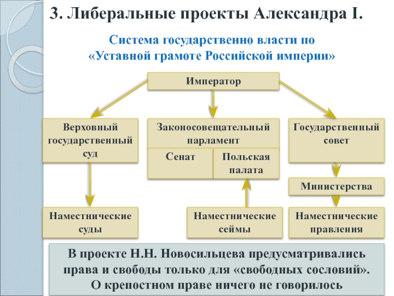 Государственная уставная грамота. Уставная грамота Российской империи. Проект уставной грамоты Российской империи. Уставная грамота Российской империи Новосильцева. Уставная грамота Российской империи Новосильцева схема.