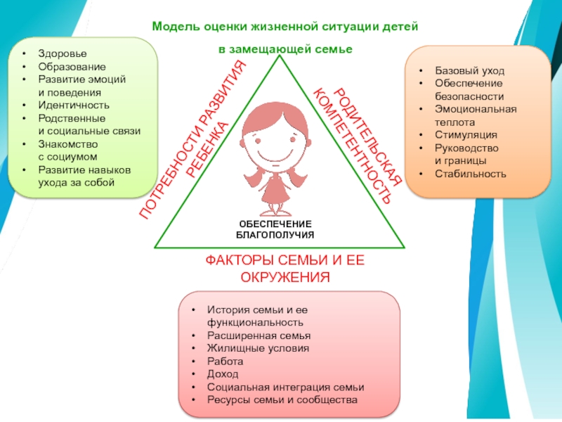 Оценка семьи. Детские потребности в замещающей семье. Благополучие ребенка в замещающей семье. Нужды развития ребенка в семье. Оценка жизненной ситуации семьи.