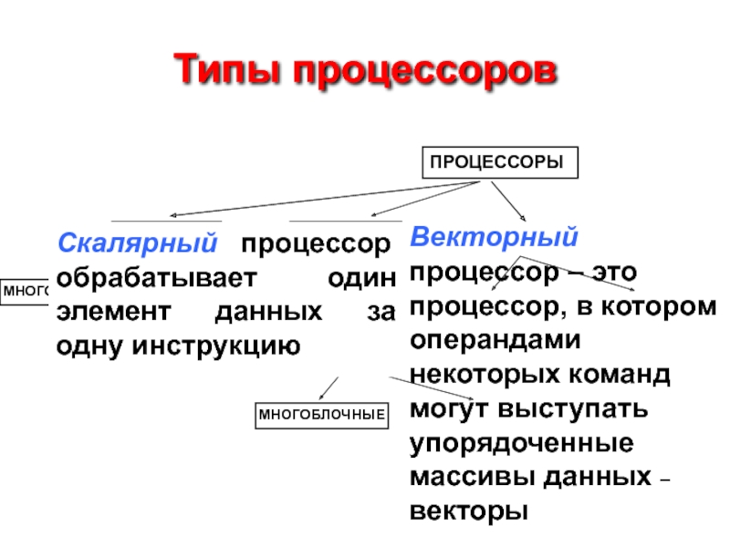 Типы процессоров. Основные виды процессоров. Типы процессоров для компьютера. Скалярный процессор.