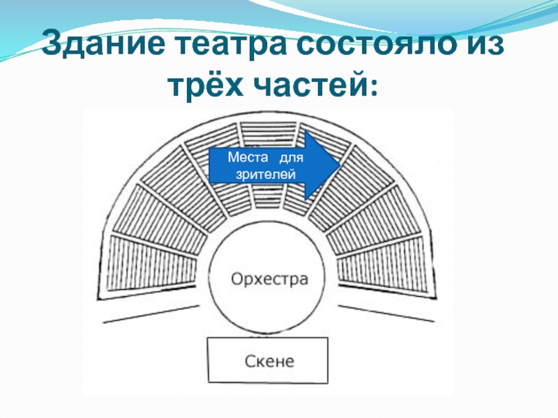 Перед вами план древнегреческого театра главные части здания обозначены цифрами 1 2 3 как называется