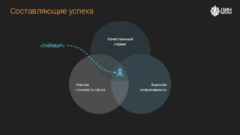 Составляющие успеха. Таймыр 100 ракета. График составляющие успеха. Основные составляющие успешного человека.