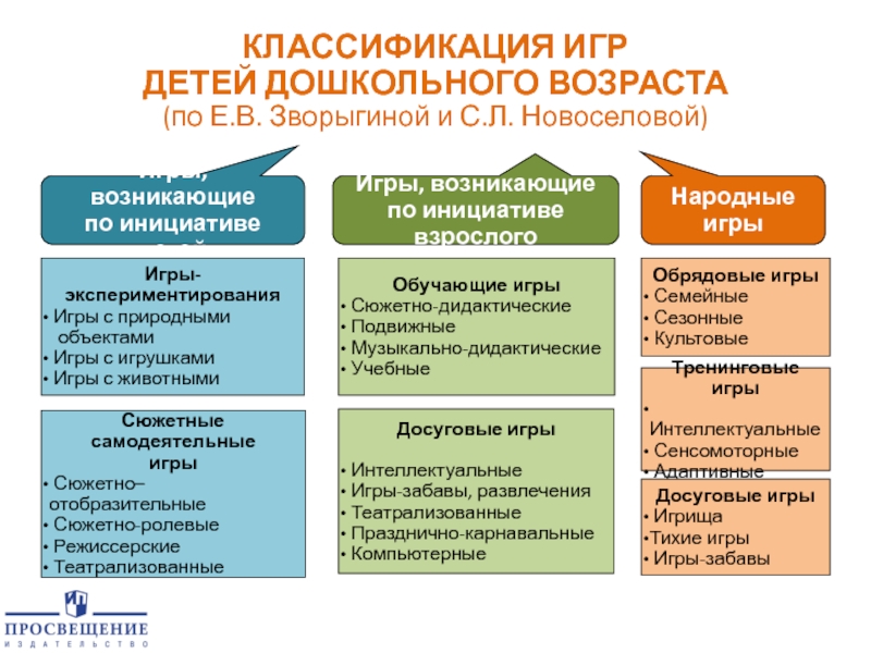 Презентация классификация игр детей дошкольного возраста