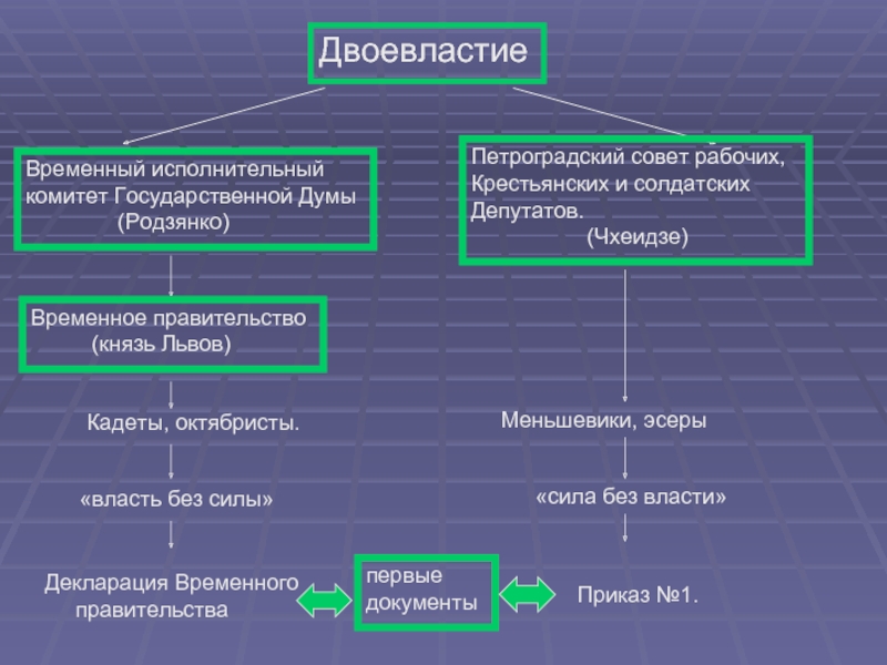 Презентация на тему двоевластие в россии 1917 г