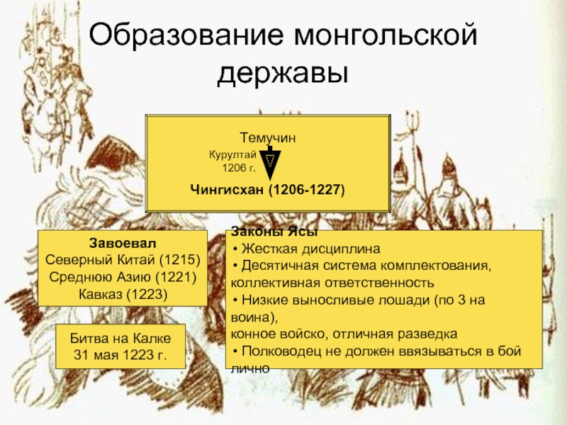Образование монгольской державыТемучинЧингисхан (1206-1227)Курултай1206 г.ЗавоевалСеверный Китай (1215)Среднюю Азию (1221)Кавказ (1223)Законы Ясы Жесткая дисциплина Десятичная система комплектования, коллективная