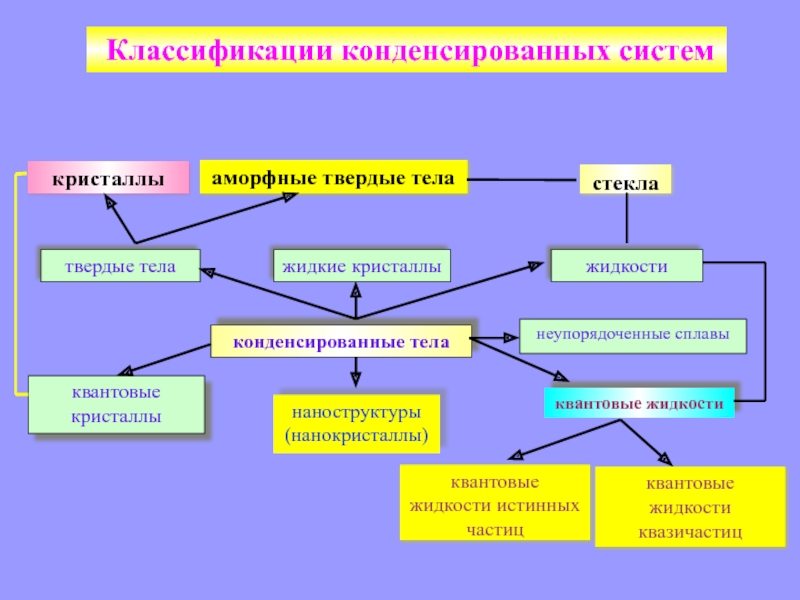 Физика конденсированного состояния презентация