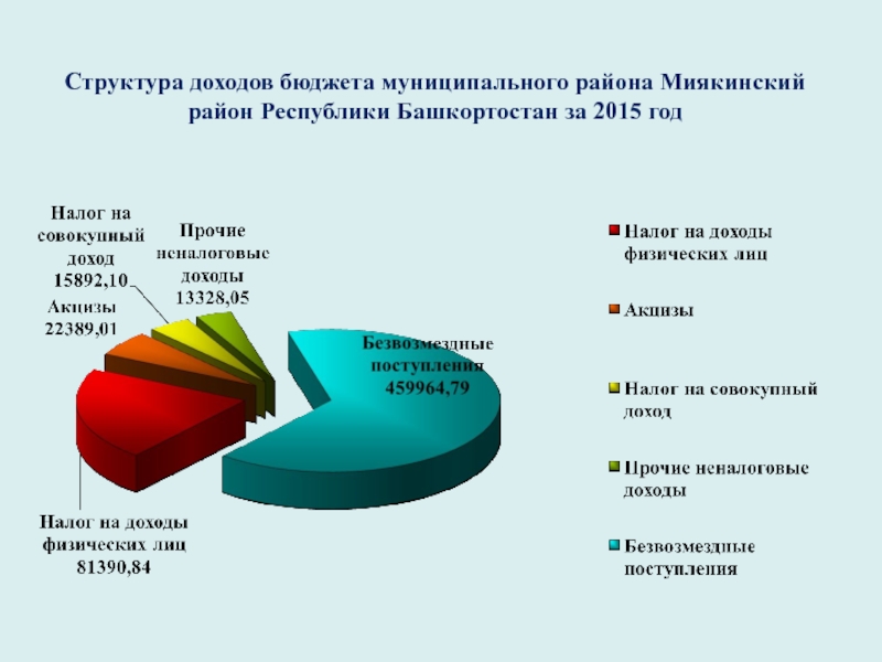 Структура доходов банка. Структура доходов местного бюджета. Структура доходов бюджета муниципального района. Доходы бюджета Республики Башкортостан. Структура доходов бюджета Республики Башкортостан.