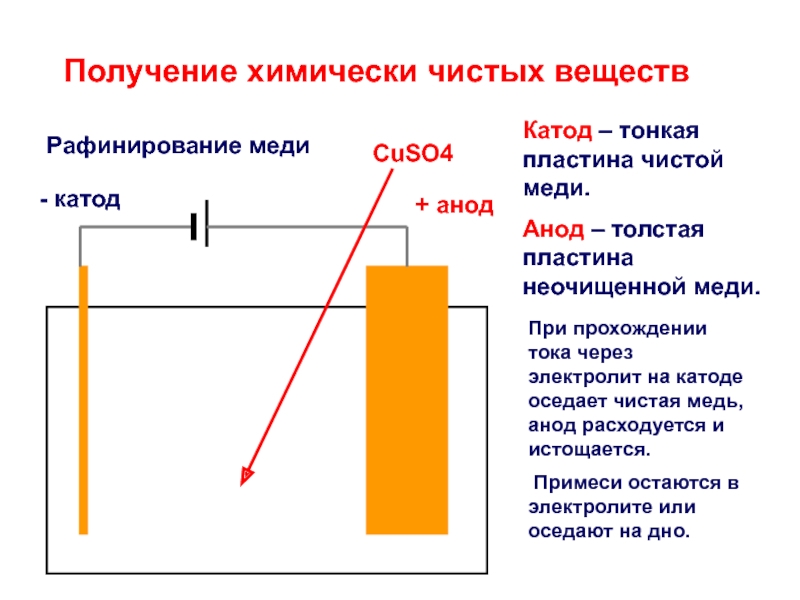 Получение произойти. Электрохимическое рафинирование меди. Рафинирование меди электролиз. Рафинирование металлов схема. Электрохимическое получение меди.