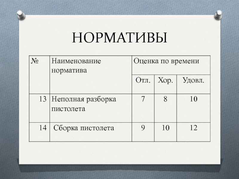 Нормативы неполной разборки. Сборка разборка ПМ норматив. Норматив сборка разборка пистолета Макарова. Нормативы неполной разборки и сборки ПМ. Нормативы по сборке и разборке ПМ.