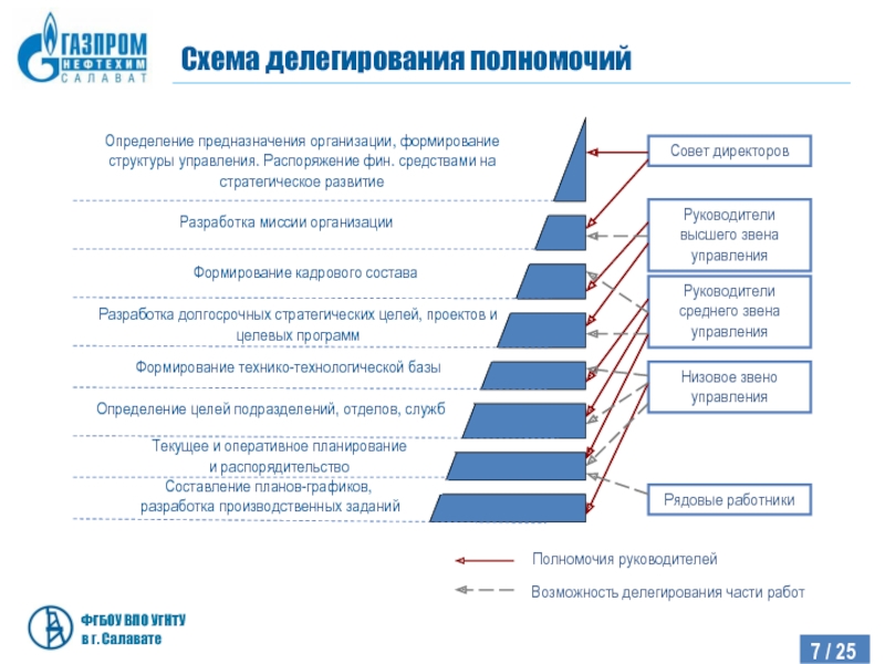 Схема делегирования полномочий