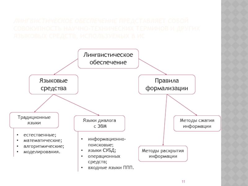 Лингвистическое обеспечение включает