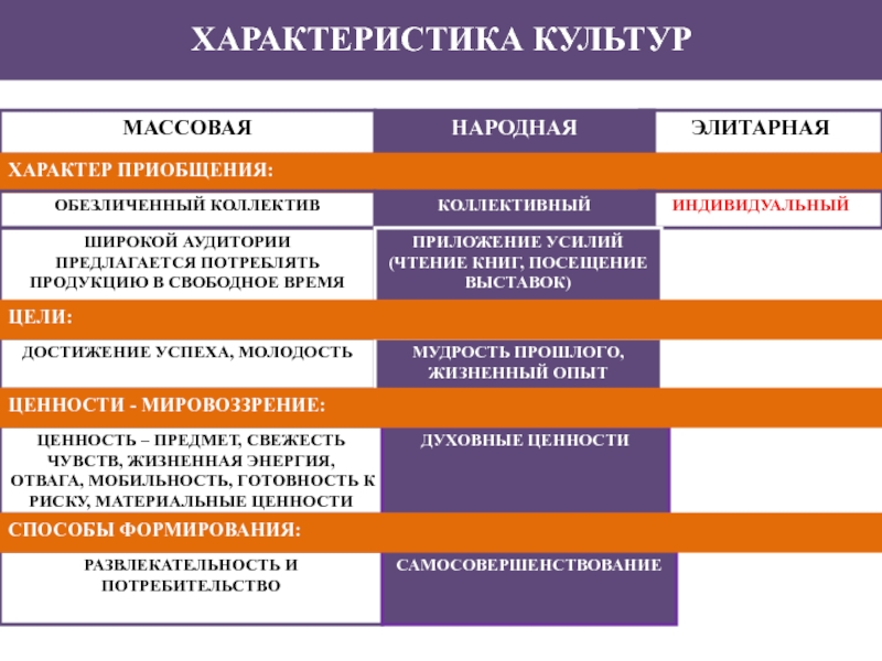 Характеристика культуры. Характеристика массовой культуры. Массовый характер это в истории. Характер чтения. Характеристика культурного человека.