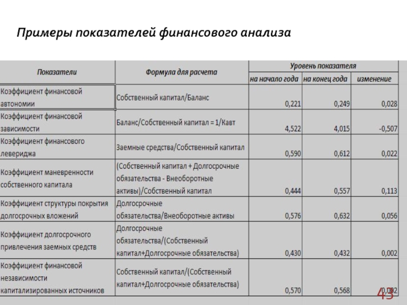 Анализ бизнес показателей проект