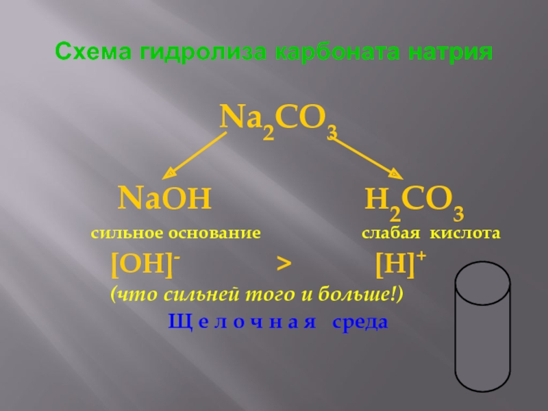 Гидролиз солей презентация