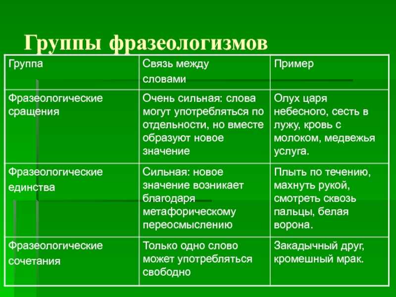 Группы фразеологизмов