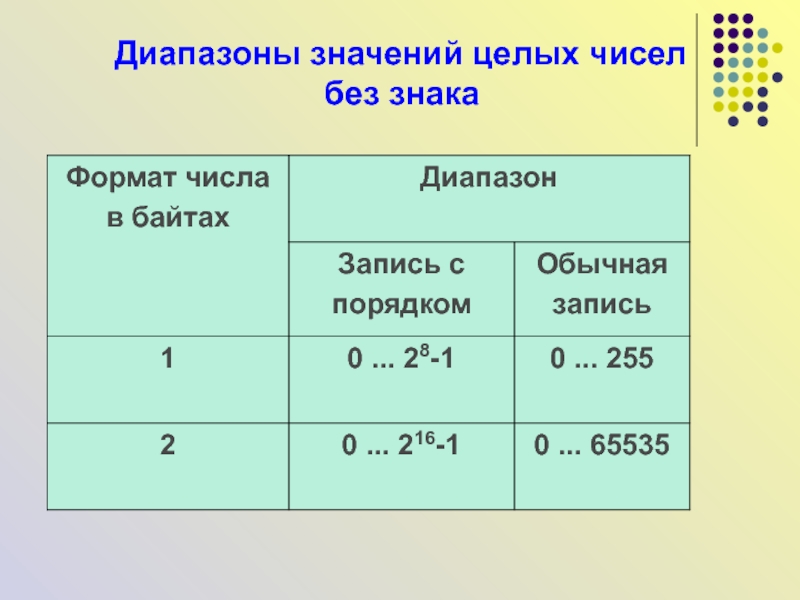 Формат числа 0. Диапазон значений целых чисел без знака. Целочисленное значение. Диапазоны значений целых чисел со знаком. Целые числа без знака.