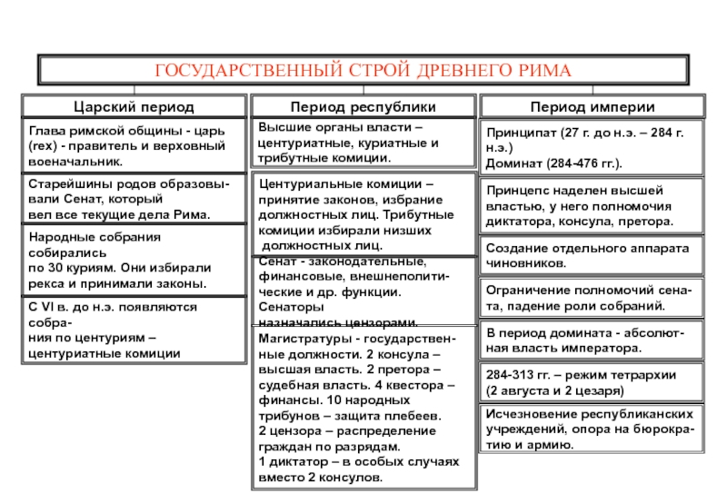 Государственный строй республики. Государственный Строй древнего Рима таблица. Государственный Строй древнего Рима в период Республики схема. Государственный Строй древнего Рима в Царский период. Политическое устройство древнего Рима таблица.