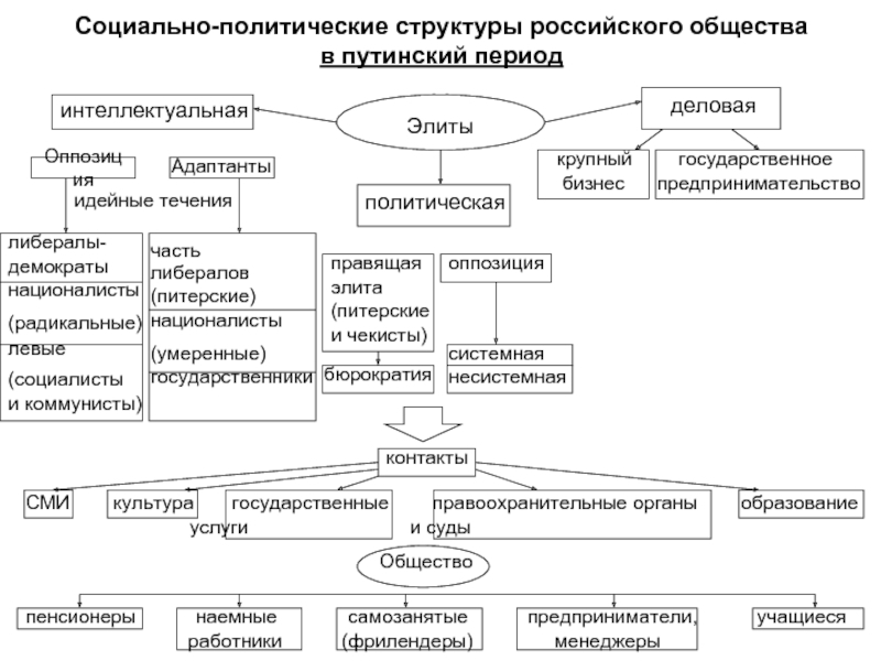 Проект политическая система