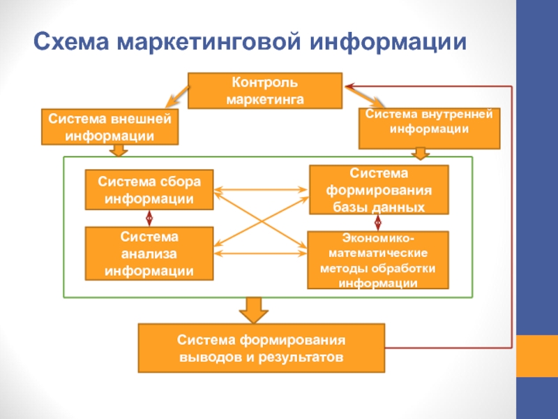 Маркетинговые данные организации. Система маркетинговой информации схема. Система маркетингового анализа. Методы сбора маркетинговой информации схема. Схема система анализа маркетинговой информации.