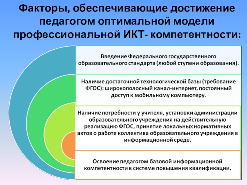 Развитие компетентности факторы. ИКТ-компетентность учителя географии. Преподаватель ИКТ. Модель градации профессиональной ИКТ-компетентности. Факторы успеха учителя.