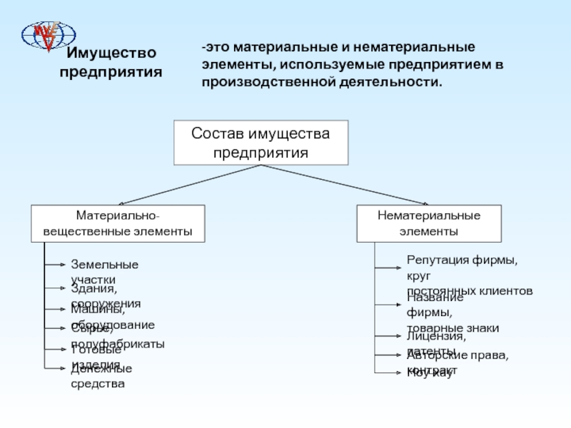 Виды имущества организации