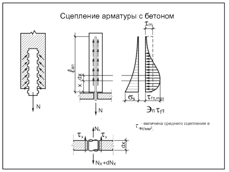 Сцепление с бетоном мпа. Сцепление арматуры с бетоном. Предел прочности сцепления арматуры с бетоном. Расчетное сцепление арматуры с бетоном. Сцепление арматуры с бетоном анкеровка арматуры в бетоне.